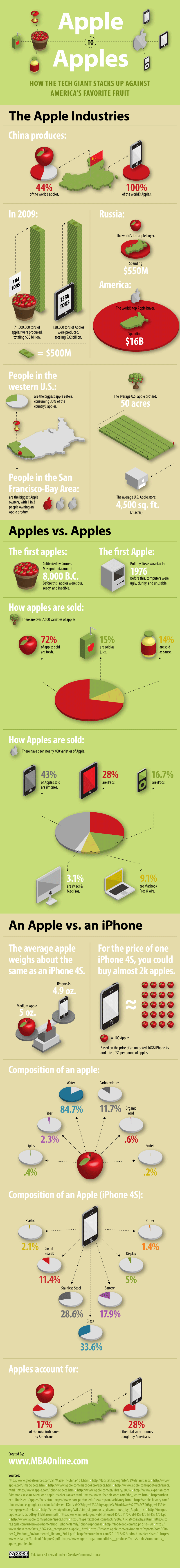 Apple vs Apples 