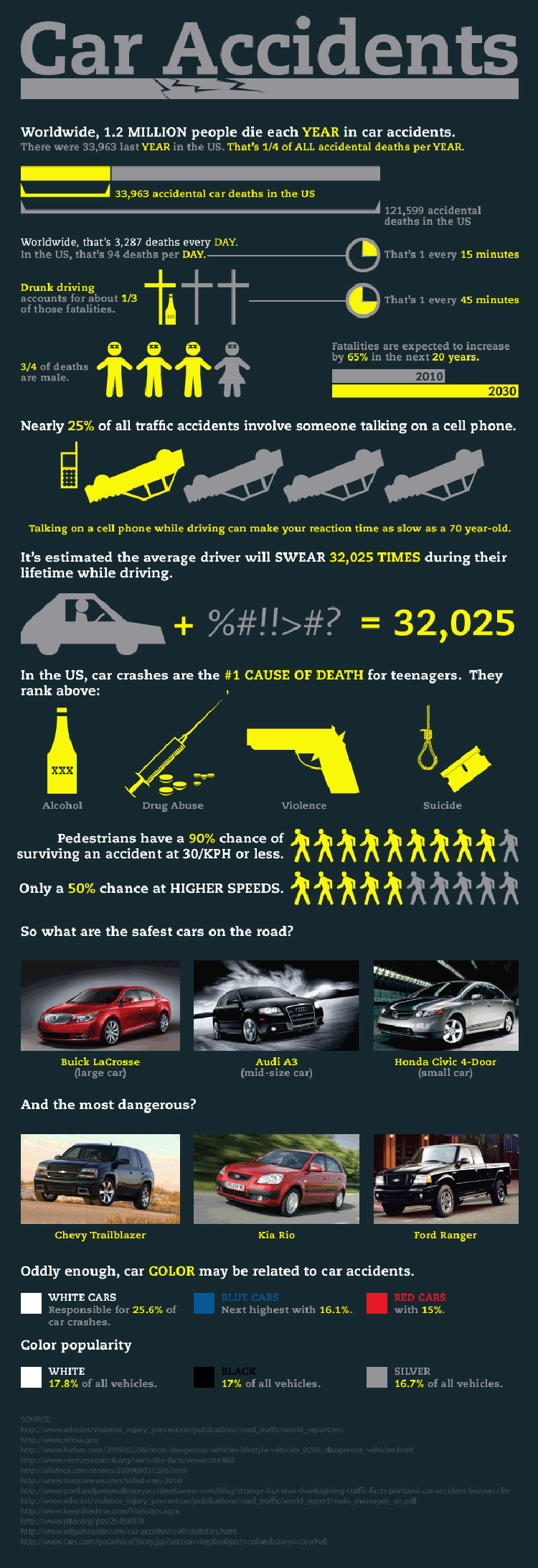 A Few Facts About Car Accidents
