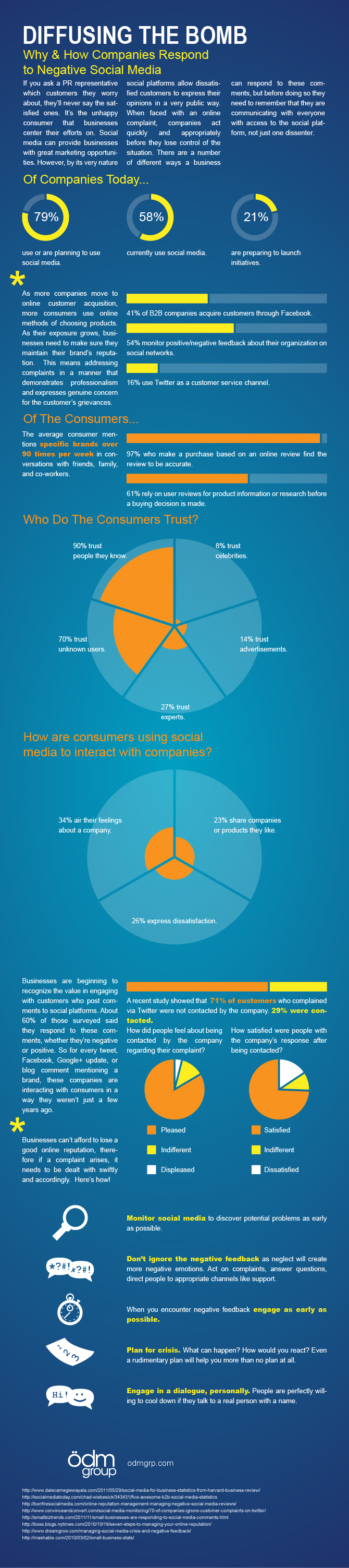 Why & How Companies Respond To Negative Social Media