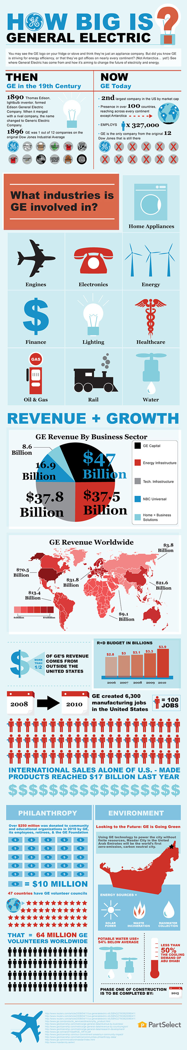 How Big is General Electric?