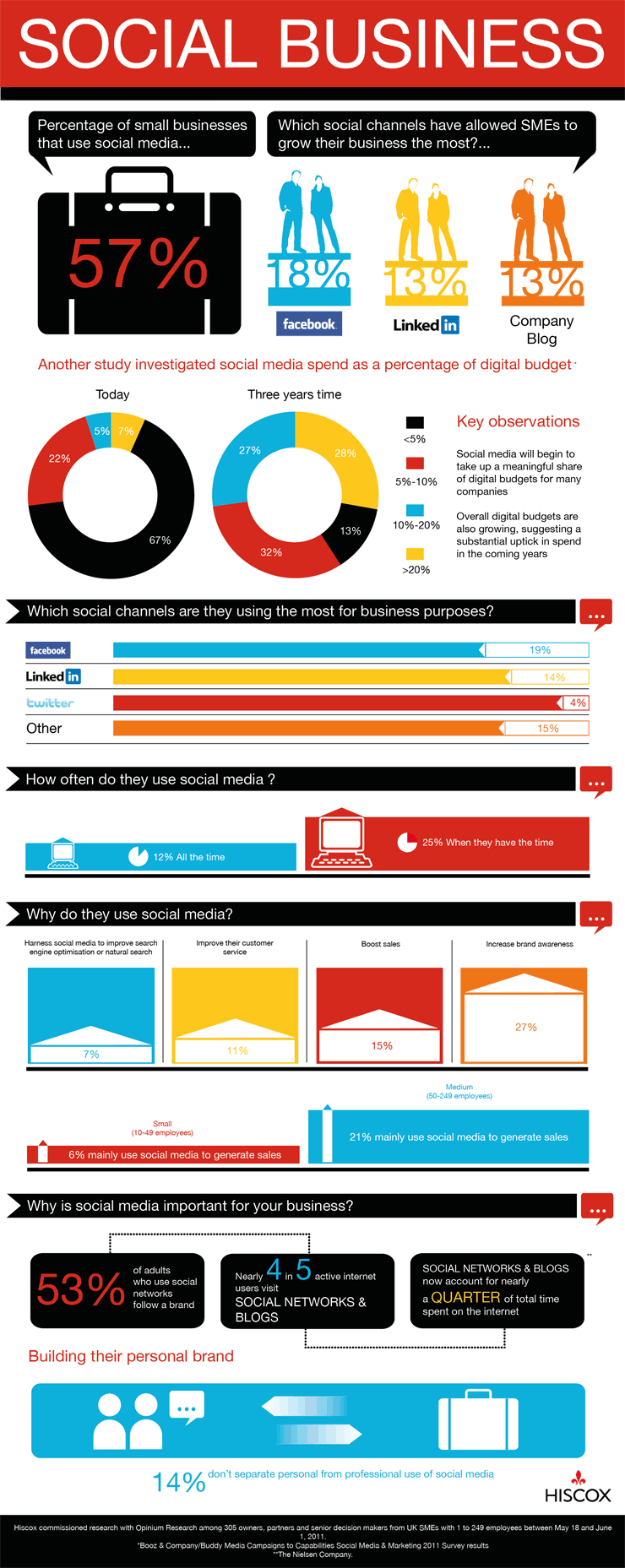 How Businesses Use Social Media