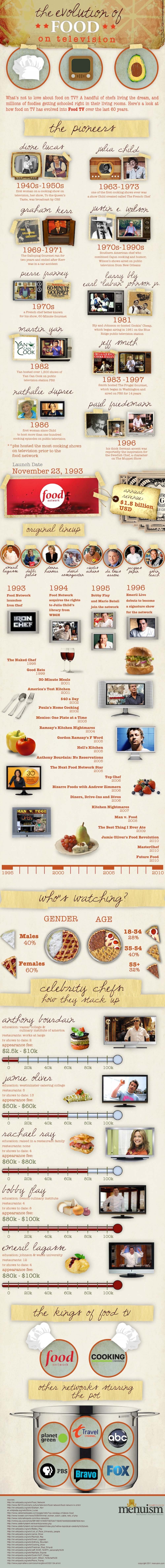 The Evolution of Food on TV
