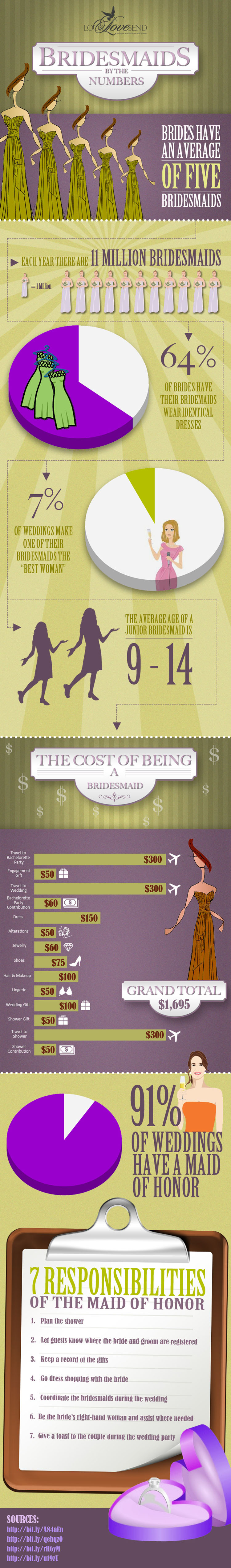 Bridesmaids by the Numbers