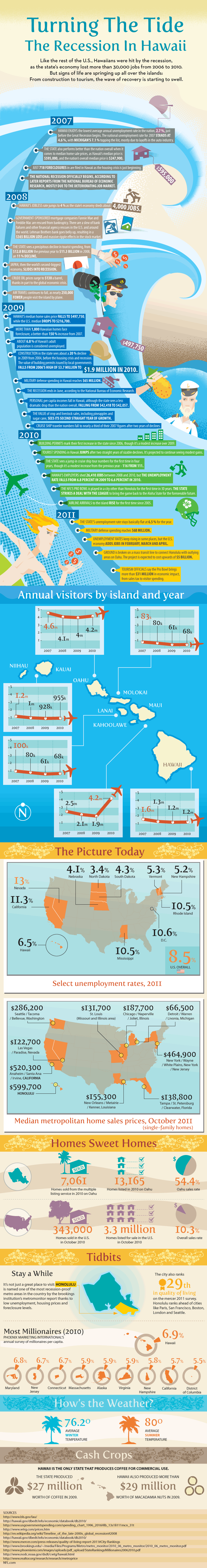 Turning The Tide: The Recession In Hawaii