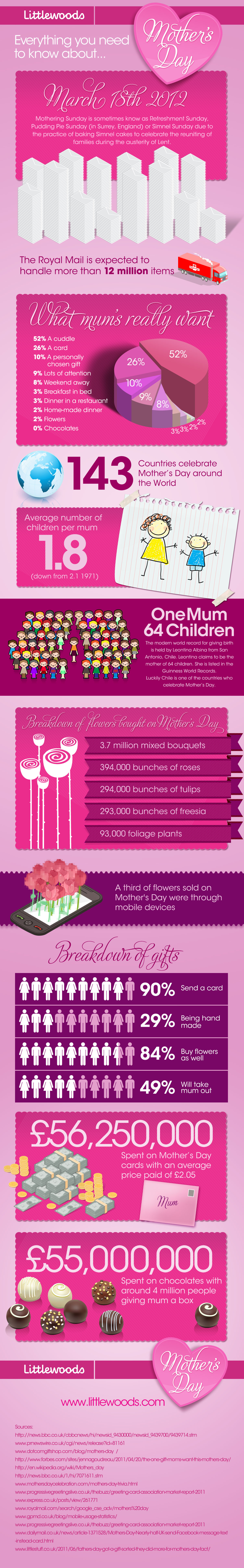 Everything You Need To Know About Mother's Day
