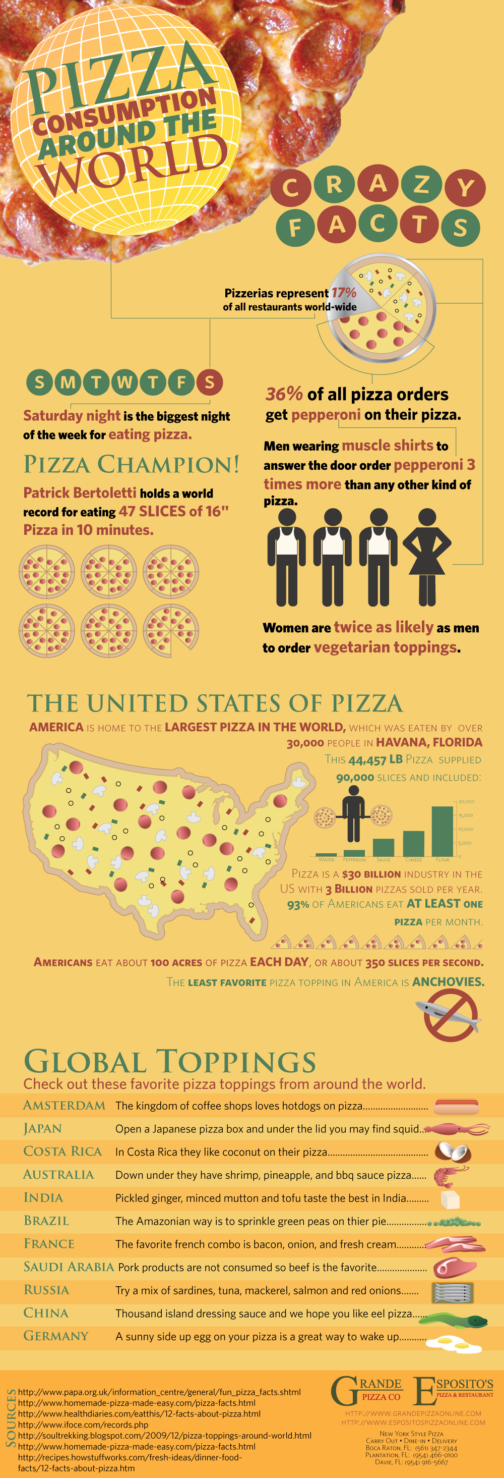 Pizza Consumption Around The World