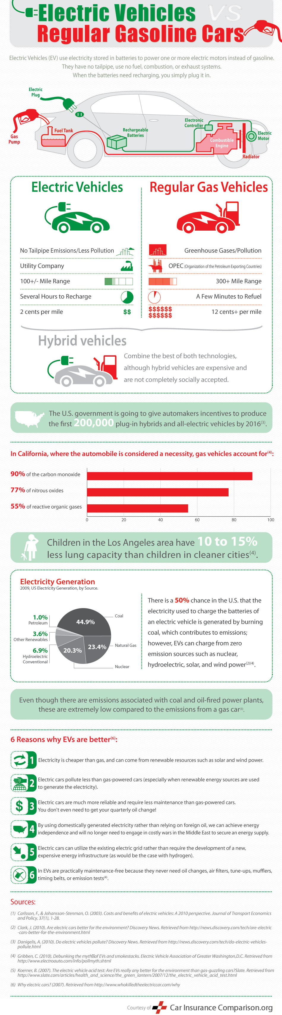 Electric Cars vs Gas Cars