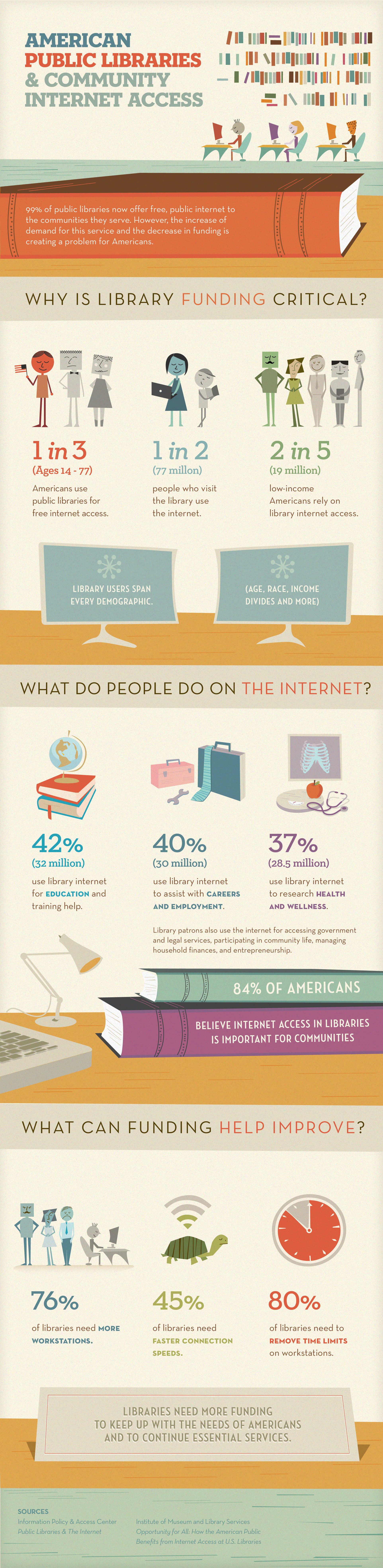 American Public Libraries & Community Internet Access