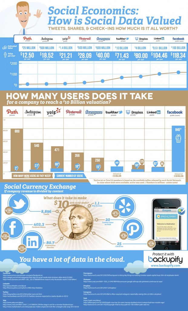 What Is Social Data Worth?