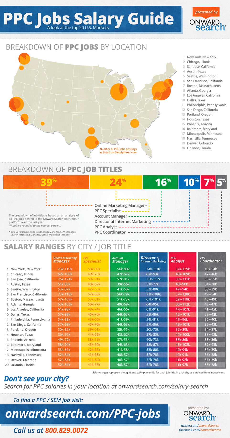 PPC Jobs Salary Guide