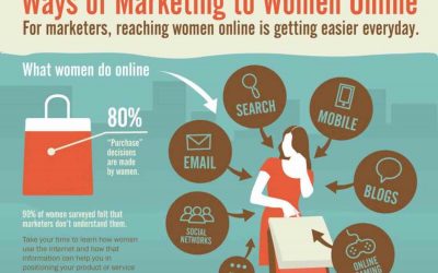 Ways of Marketing to Women Online