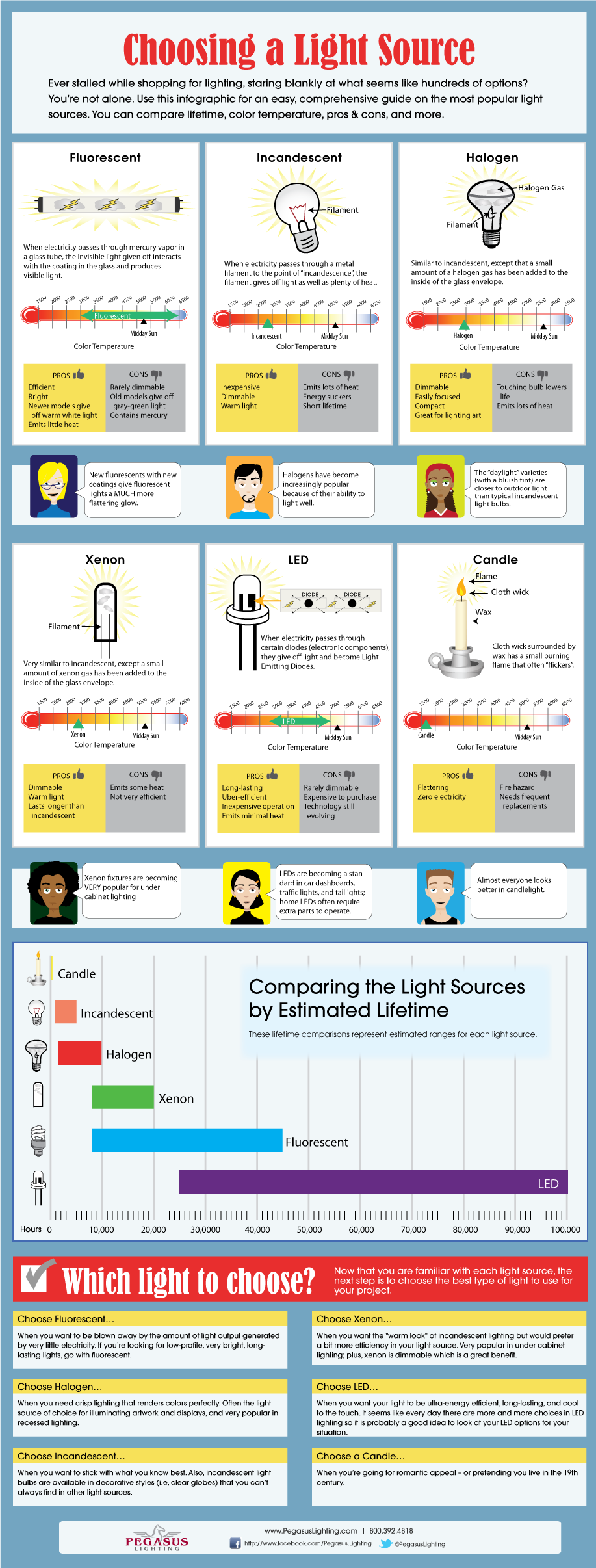 The Best Lighting Sources