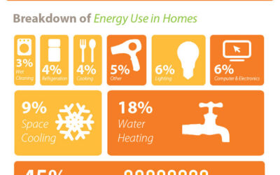 Energy Smarts: Breakdown of Energy Use in Homes