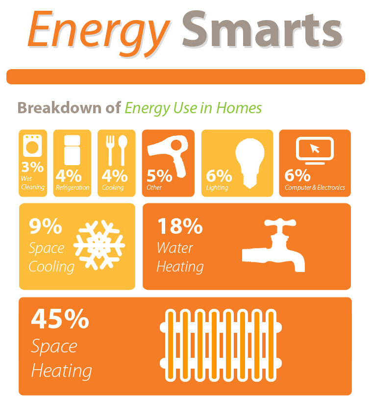 Energy Smarts Breakdown of Energy Use in Homes [Infographic]