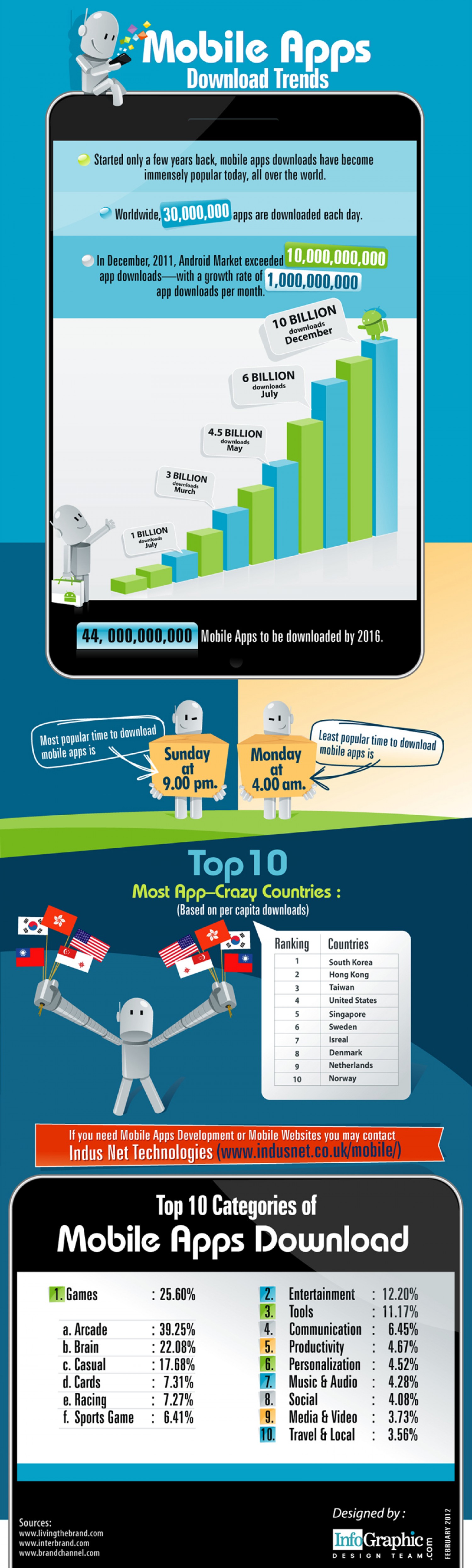 Mobile Apps Download Trends