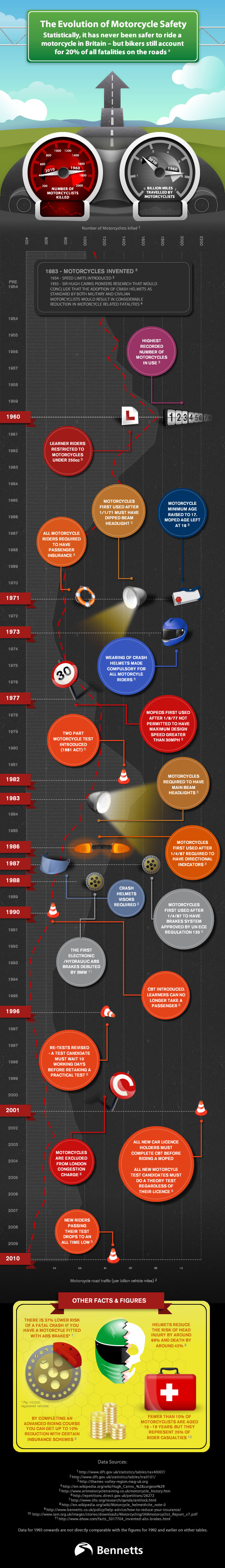 The Evolution of Motorcycle Safety