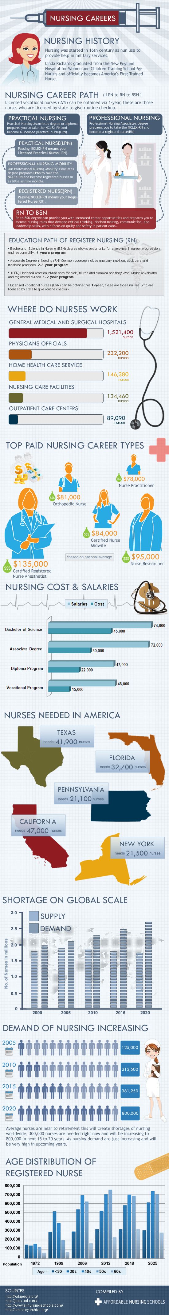 What Is Nursing?