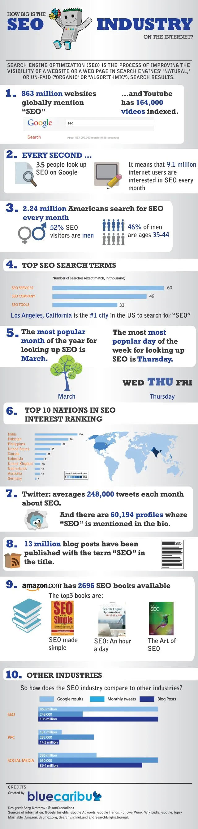 How Big is the SEO Industry?