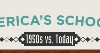 America’s Schools in the 1950s vs. Today