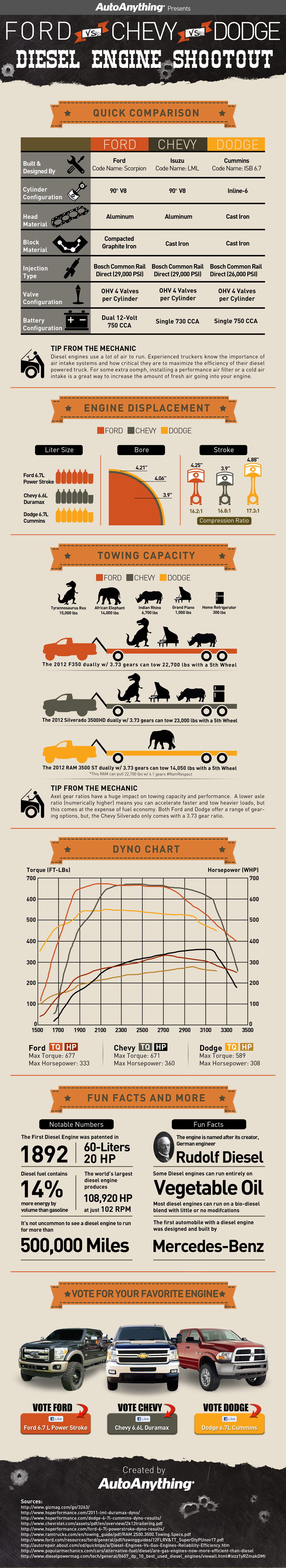 Diesel Engine Shootout: Ford vs Chevy vs Dodge