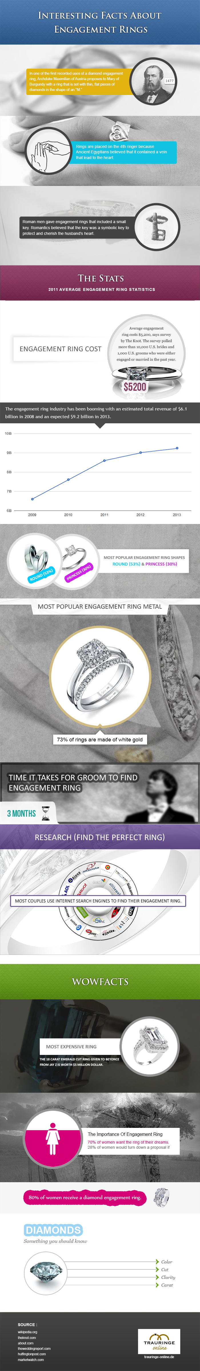 Interesting Facts About Engagement Rings