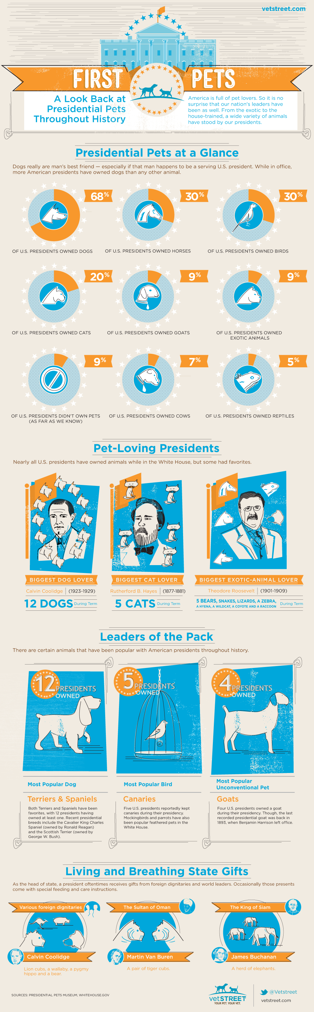 First Pets: Presidential Pets Throughout History