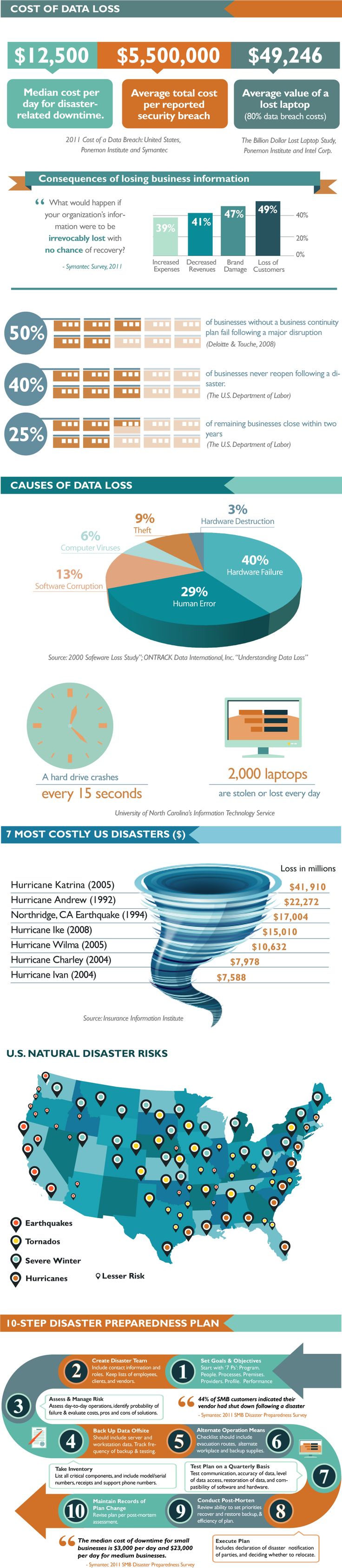 Small Business Disaster Preparedness