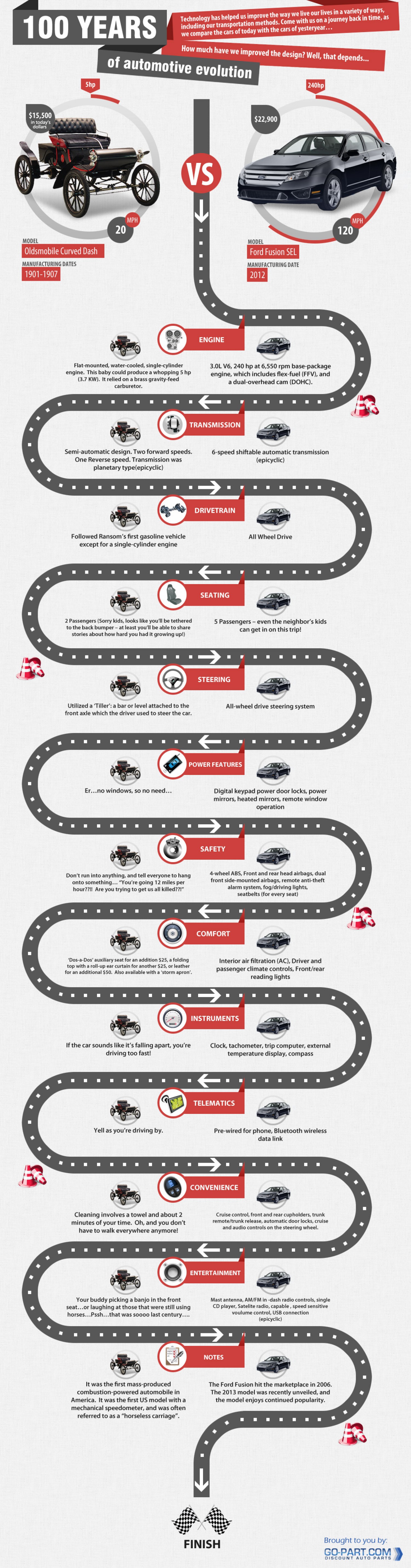 100 Years of Automotive Evolution