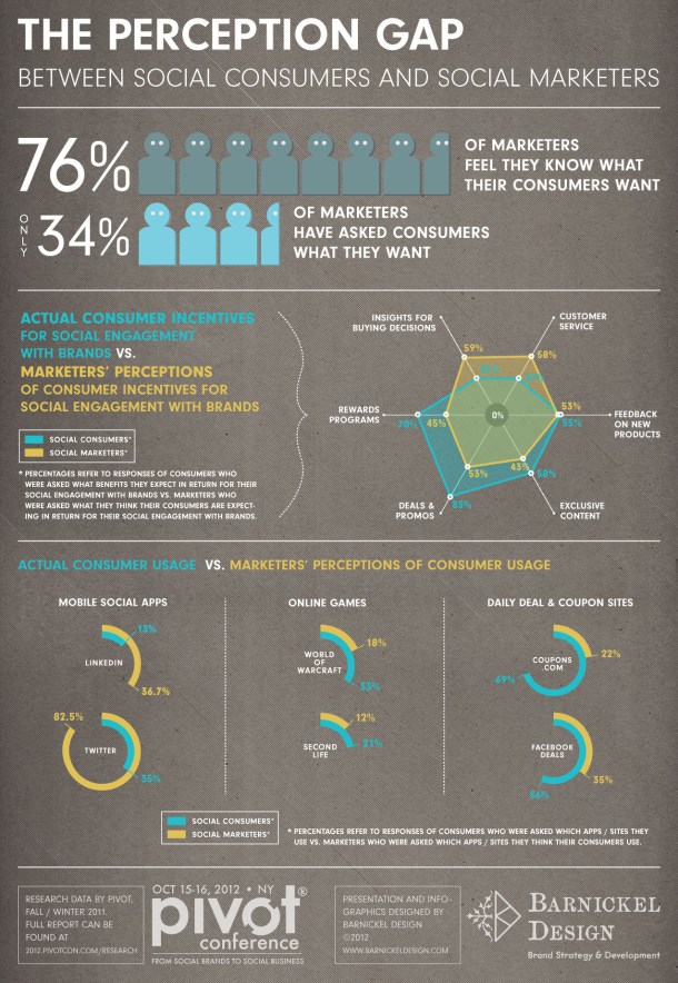 The Perception Gap Between Social Consumers and Social Marketers
