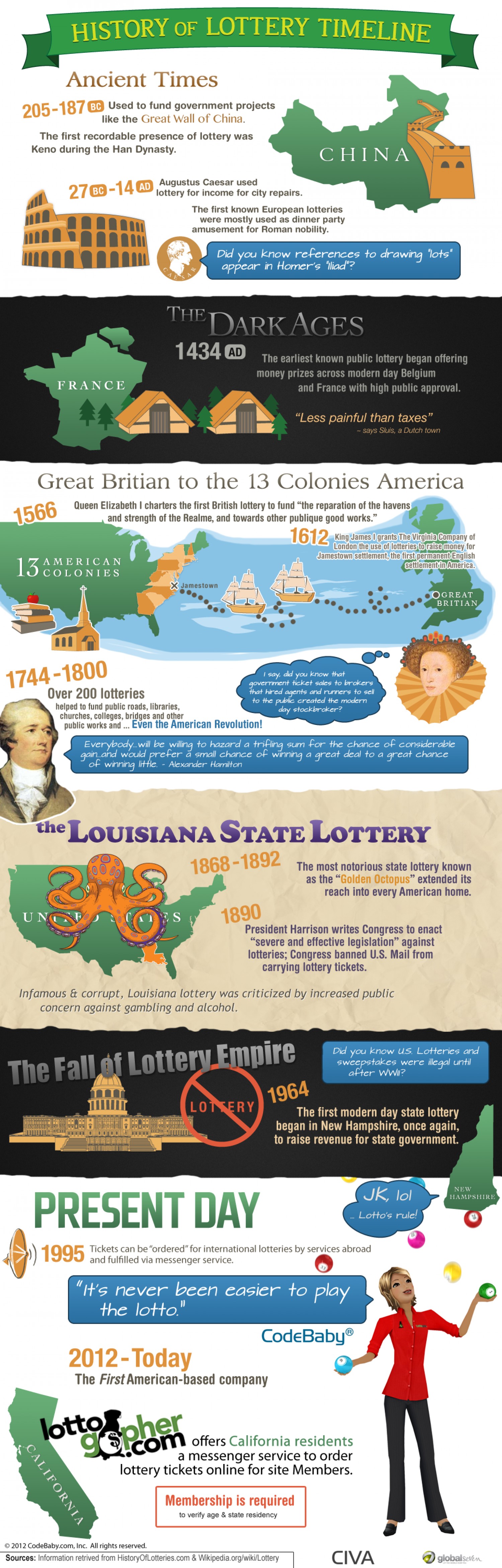 History of Lottery Timeline