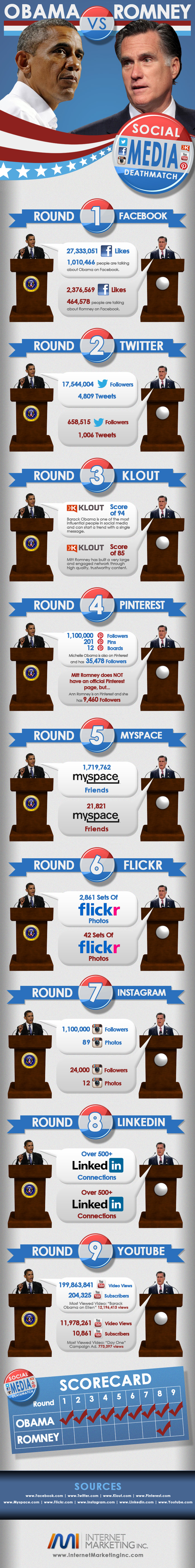 Social Media Showdown: Obama vs Romney