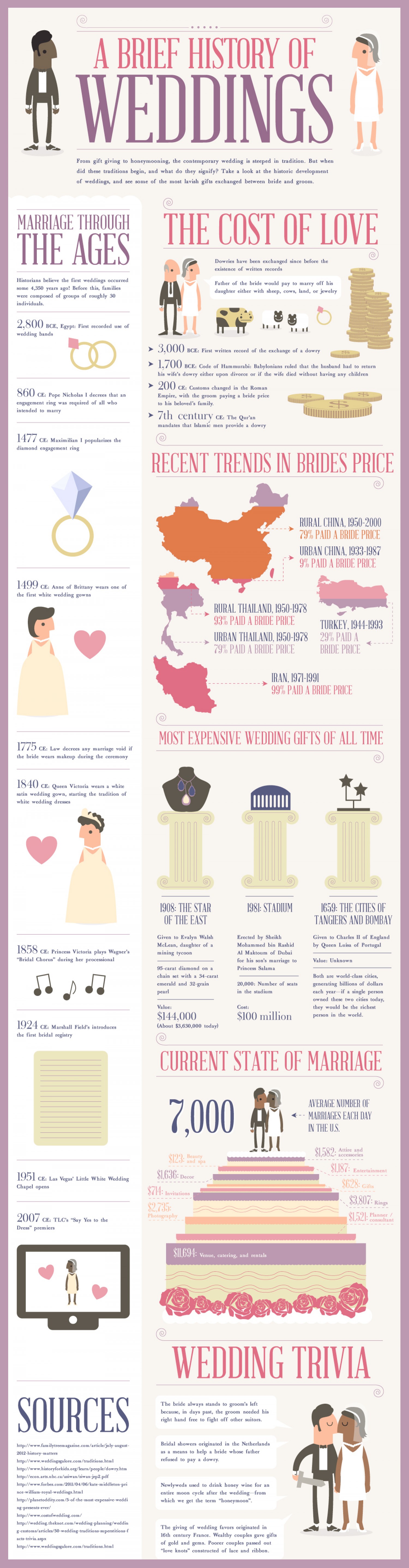 A Brief History Of Weddings