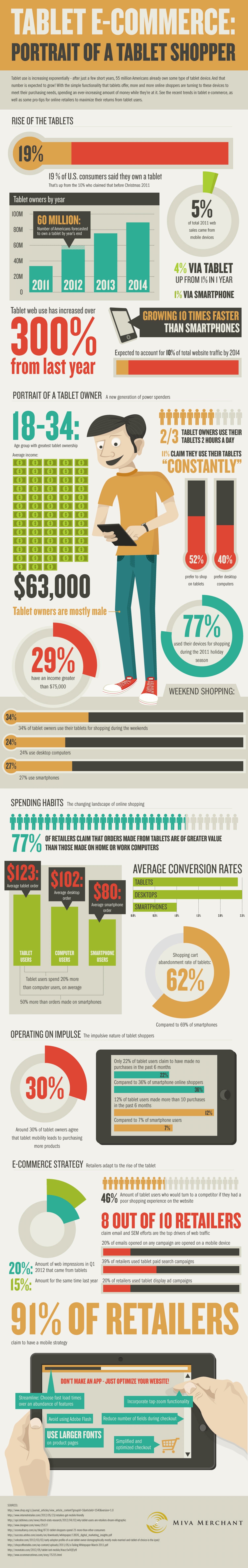 Ecommerce and Tablet Users on the Rise [Infographic]