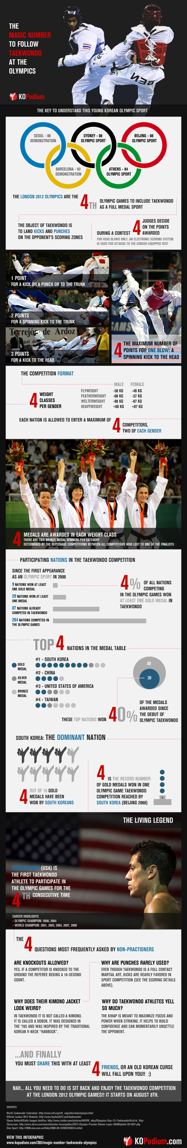 The Magic Number To Follow Taekwondo At The Olympics