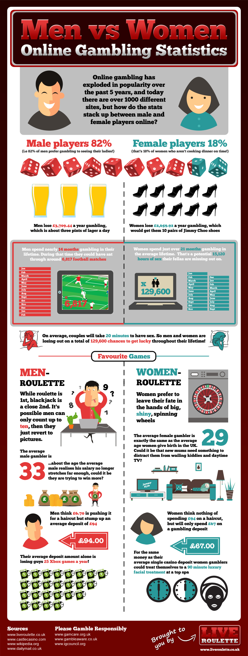 Men vs Women Online Gambling Statistics