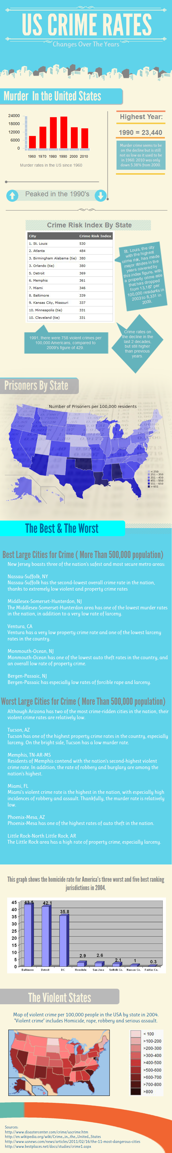 Crime Rates in the USA
