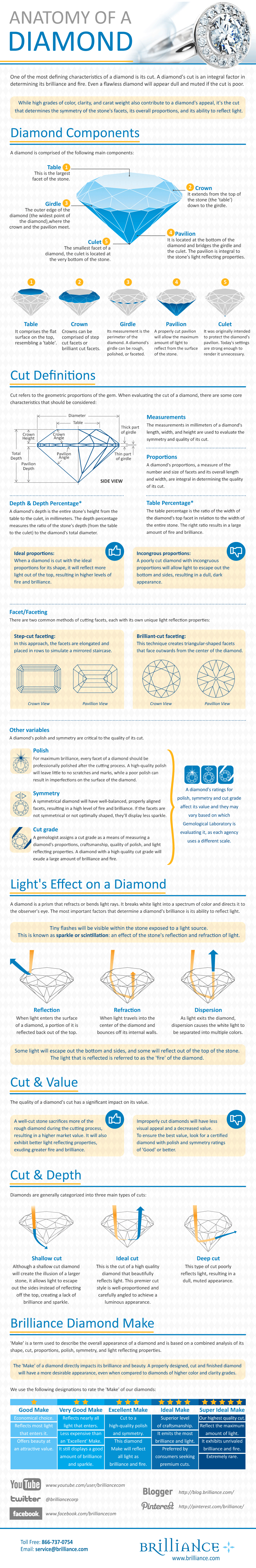 The Anatomy of a Diamond 