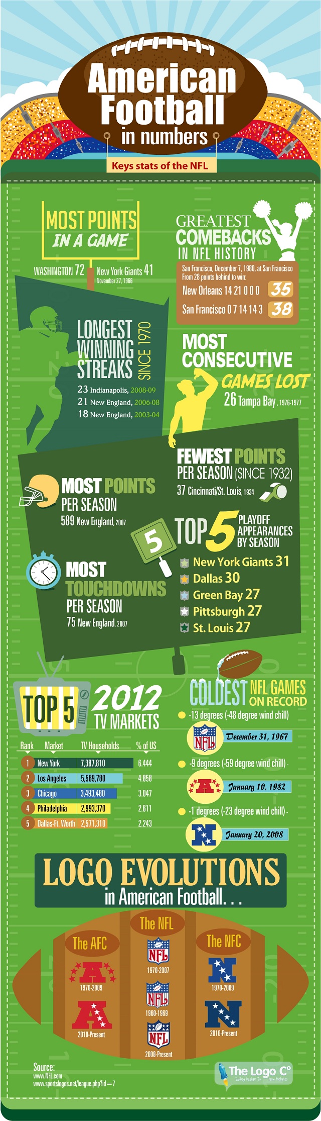 NFL: American Football in Numbers