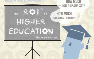 The ROI of Higher Education