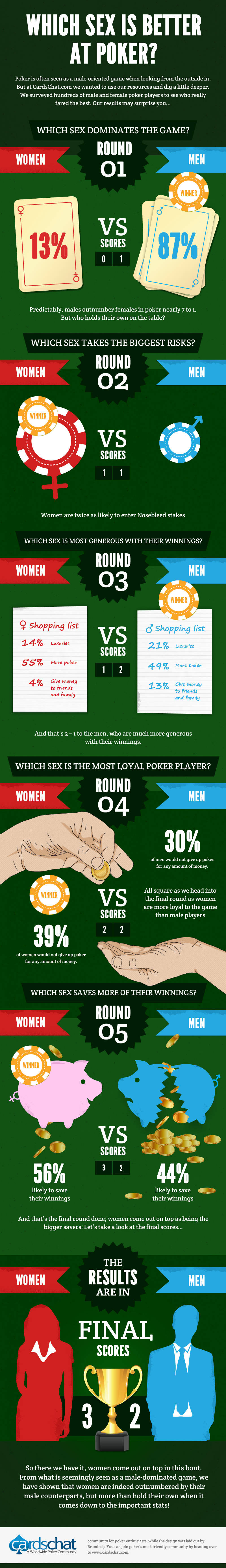 Poker Stats: Battle of the Sexes