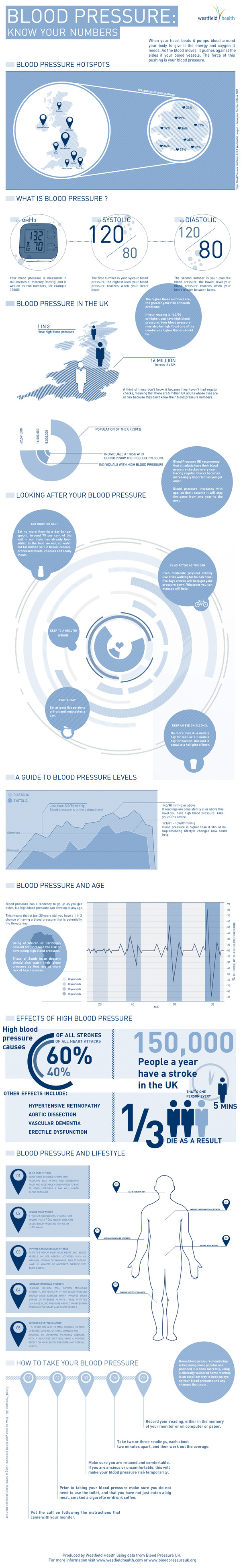 Blood Pressure: Know Your Numbers
