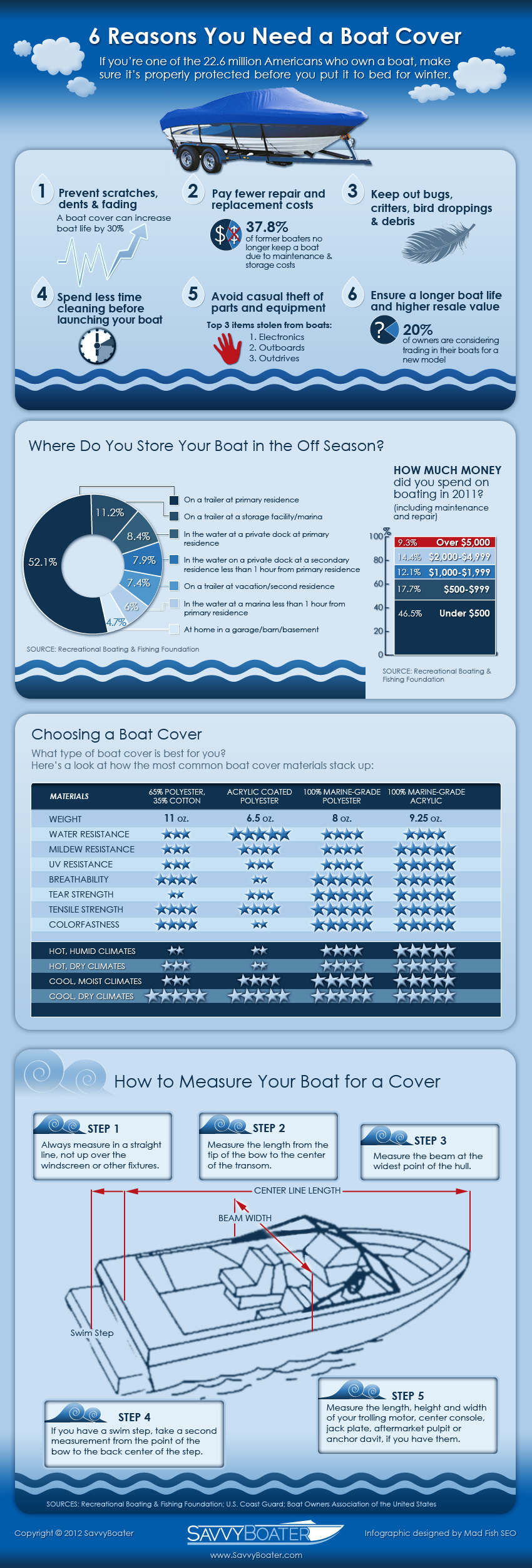 6 Reasons You Should Use a Boat Cover