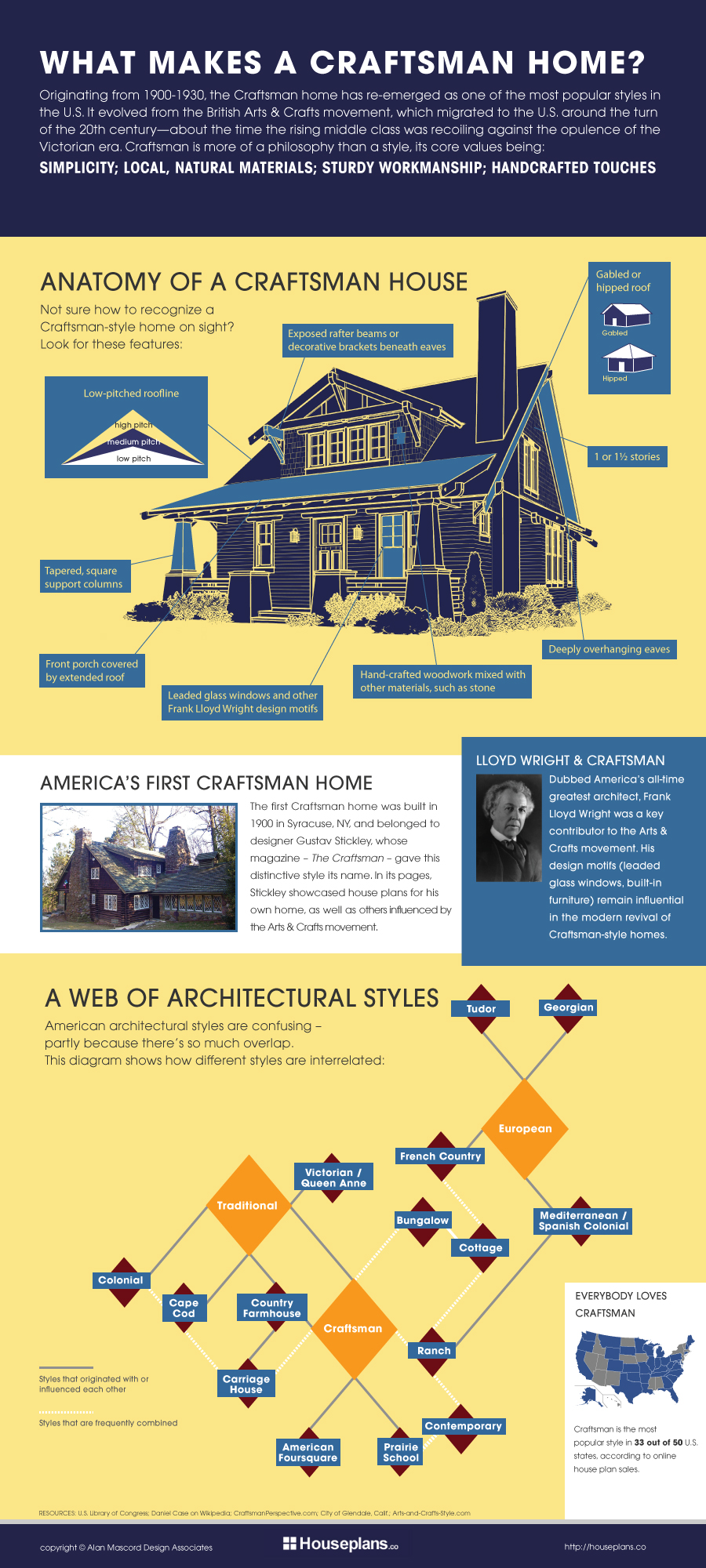 What Makes a Craftsman Home?