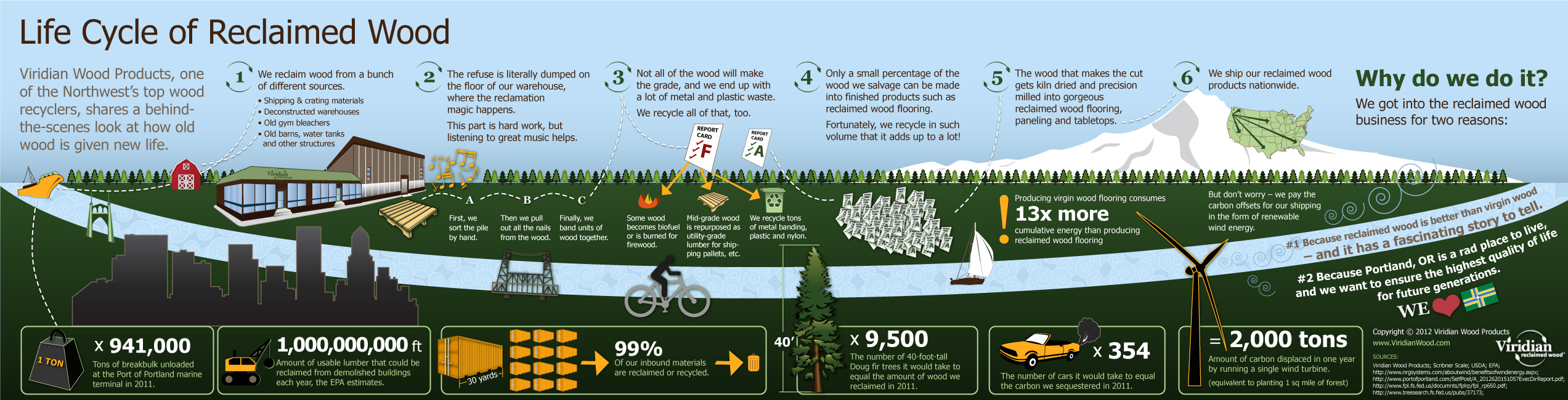 Life Cycle of Reclaimed Wood [Infographic]