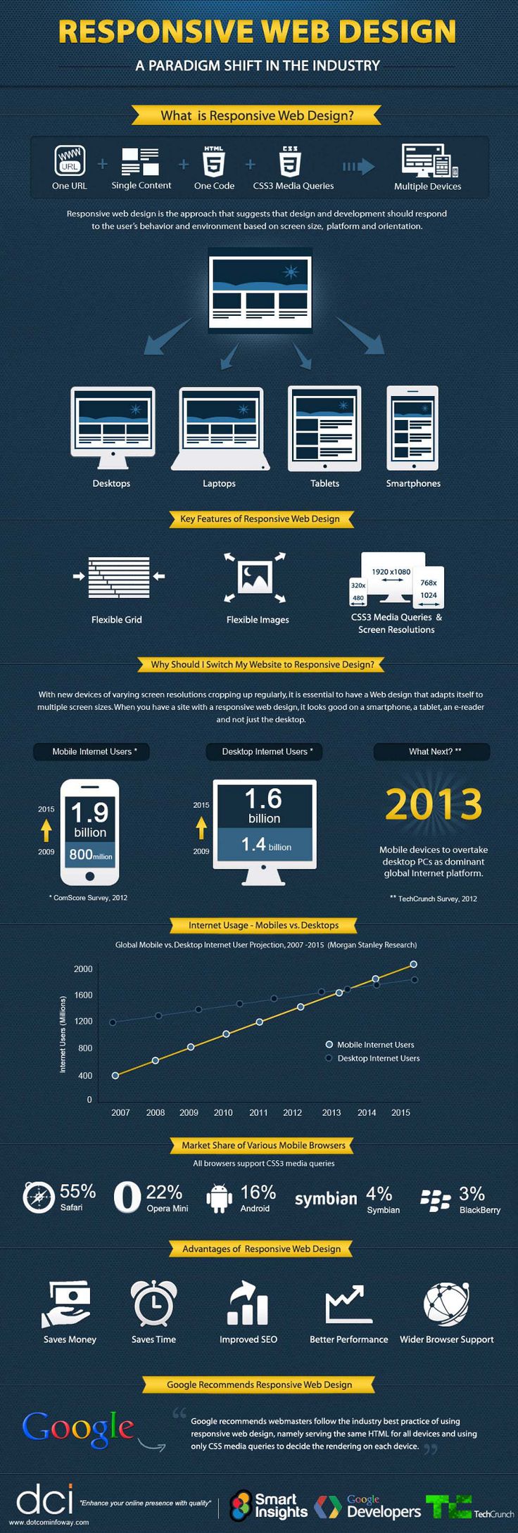 Responsive Web Design: A Paradigm Shift in the Industry