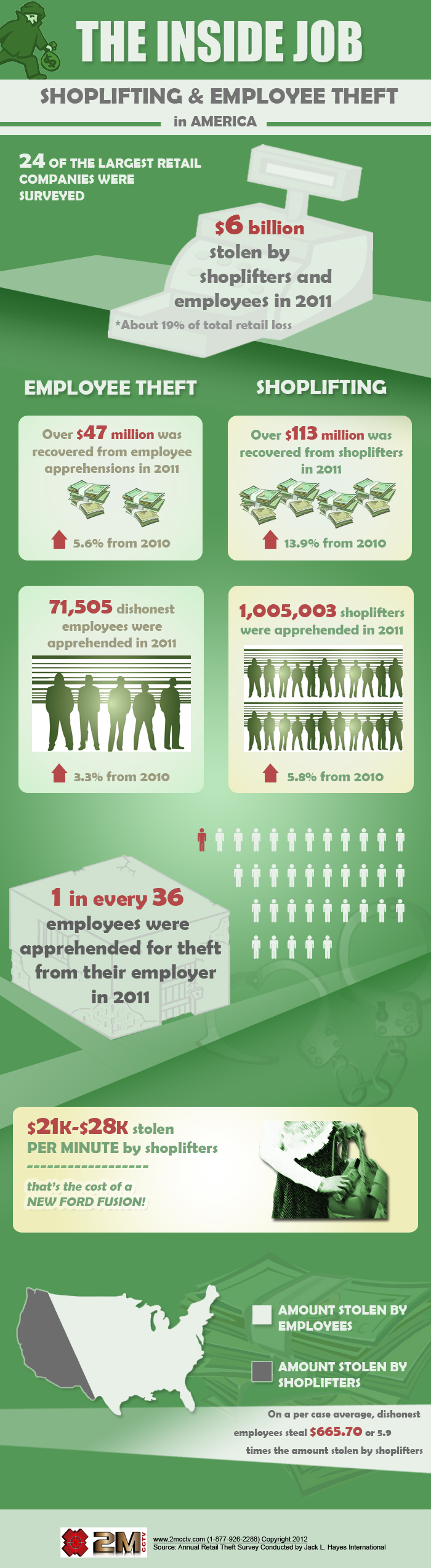 Shoplifting and Employee Theft in America