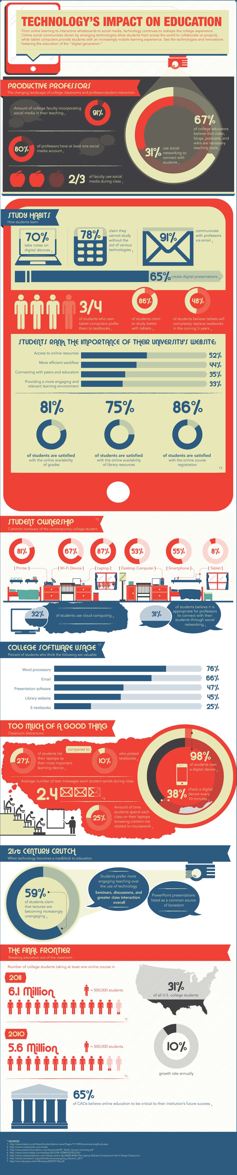 Technology s Impact On Education Infographic 