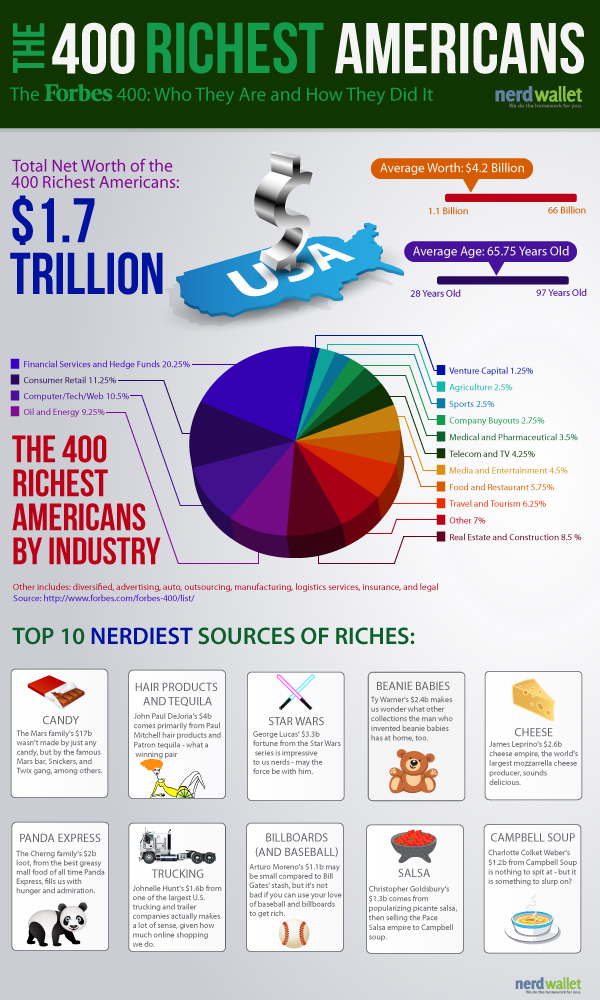 How the Richest 400 Americans Got Rich