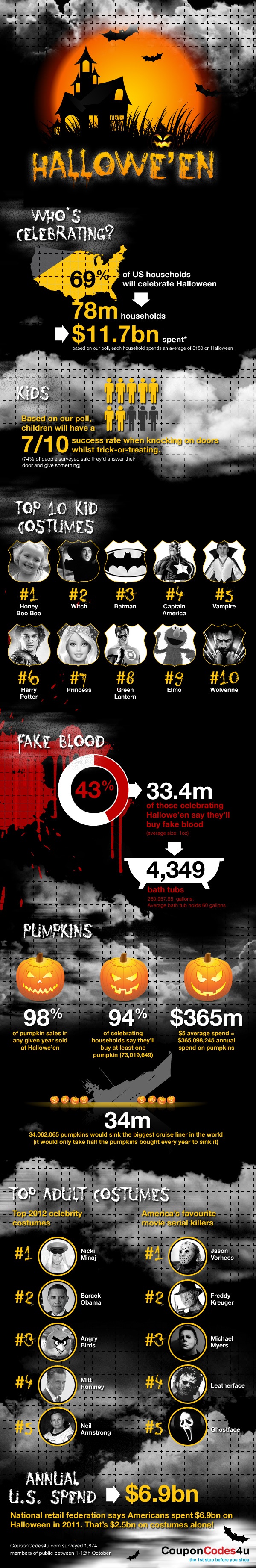 Halloween 2012: Facts and Figures