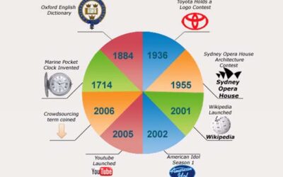 History of Design Crowdsourcing